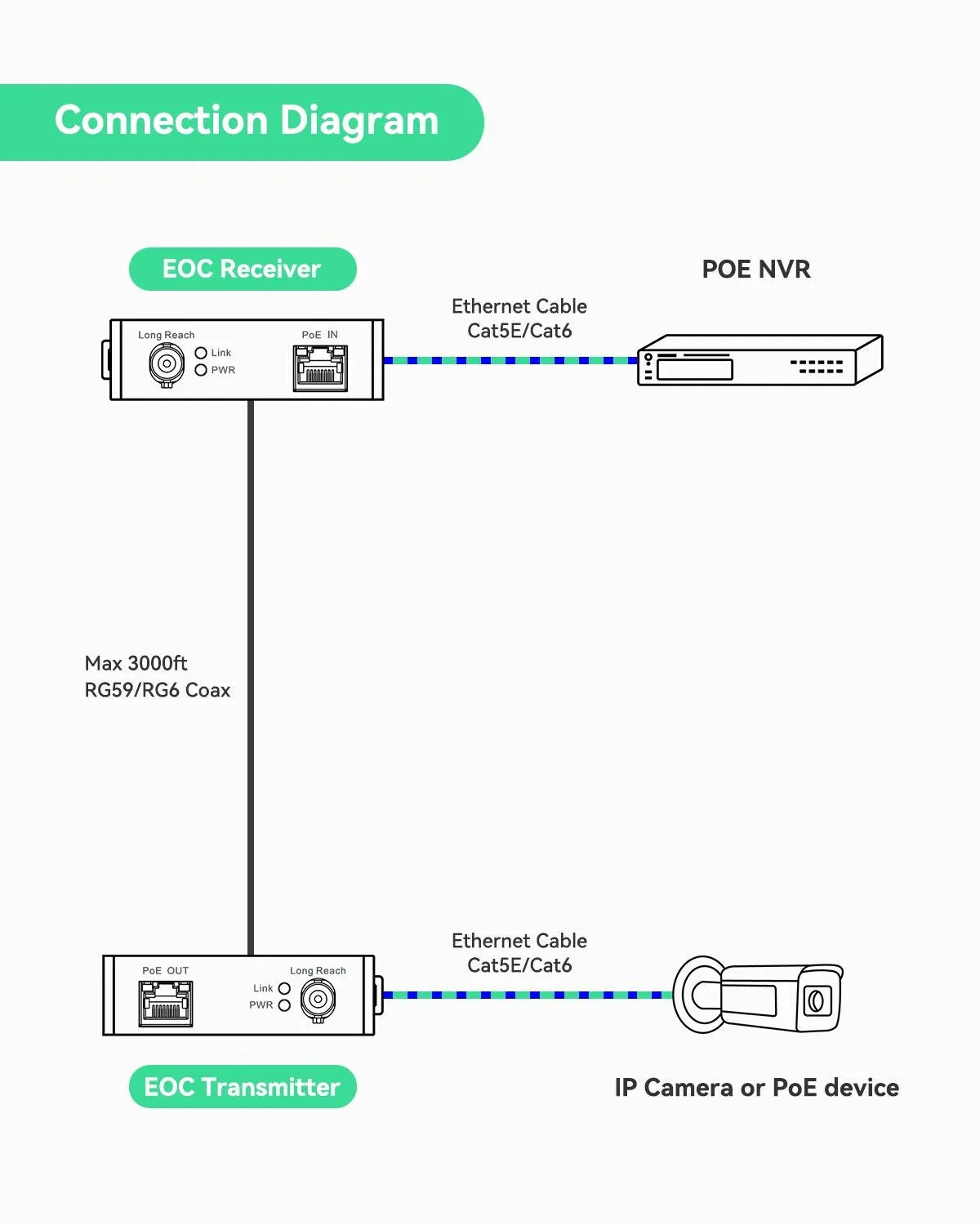 PoE   Ethernet over Coax (EOC) Converter